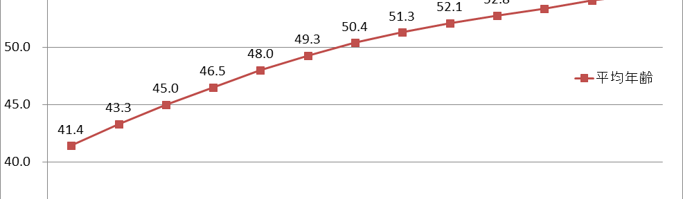 平均年齢の上昇