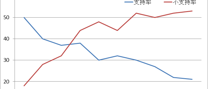 支持率の無意味さ